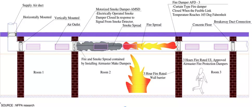 Fire Damper Testing in Doncaster