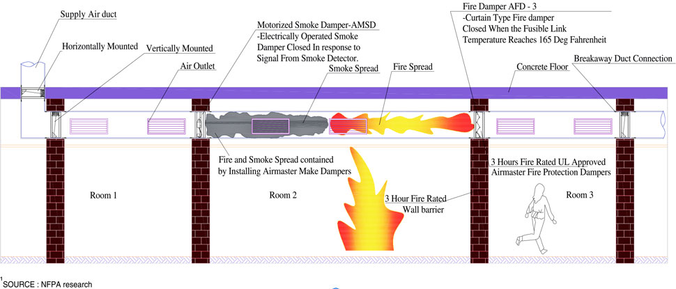 Fire Damper testing